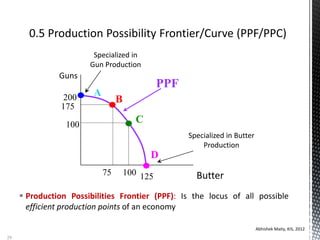  Production Possibilities Frontier (PPF): Is the locus of all possible
efficient production points of an economy
Abhishek Maity, KIS, 2012
29
Butter
Guns
Specialized in
Gun Production
A200
175
75
B
100
100
C
125
D
Specialized in Butter
Production
PPF
 