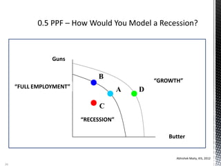 Abhishek Maity, KIS, 2012
30
Guns
Butter
“RECESSION”
“GROWTH”
“FULL EMPLOYMENT”
A
B
C
D
 