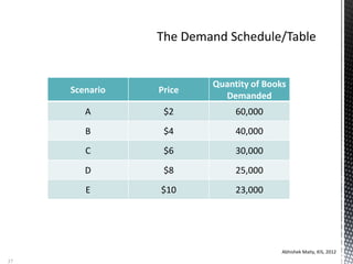 Abhishek Maity, KIS, 2012
37
Scenario Price
Quantity of Books
Demanded
A $2 60,000
B $4 40,000
C $6 30,000
D $8 25,000
E $10 23,000
 