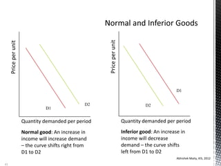 Abhishek Maity, KIS, 2012
41
D1
D2
Quantity demanded per period
Priceperunit
Normal good: An increase in
income will increase demand
– the curve shifts right from
D1 to D2
D1
D2
Priceperunit
Inferior good: An increase in
income will decrease
demand – the curve shifts
left from D1 to D2
Quantity demanded per period
 