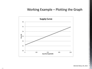 Abhishek Maity, KIS, 2012
63
$0
$1
$2
$3
$4
$5
$6
0 100 250 400 550
Price($)
Quantity Supplied(#)
Supply Curve
 