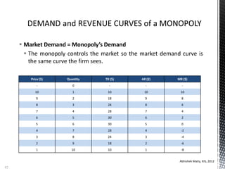  Market Demand = Monopoly’s Demand
 The monopoly controls the market so the market demand curve is
the same curve the firm sees.
Abhishek Maity, KIS, 2012
82
Price ($) Quantity TR ($) AR ($) MR ($)
- 0 - - -
10 1 10 10 10
9 2 18 9 8
8 3 24 8 6
7 4 28 7 4
6 5 30 6 2
5 6 30 5 0
4 7 28 4 -2
3 8 24 3 -4
2 9 18 2 -6
1 10 10 1 -8
 
