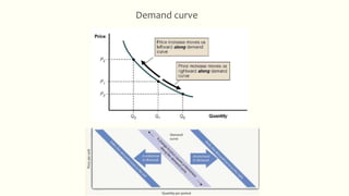 Demand curve
 