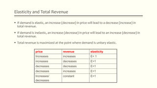 Elasticity and Total Revenue
 If demand is elastic, an increase (decrease) in price will lead to a decrease (increase) in
total revenue.
 If demand is inelastic, an increase (decrease) in price will lead to an increase (decrease) in
total revenue.
 Total revenue is maximized at the point where demand is unitary elastic.
price revenue elasticity
Increases increases E< 1
increases decreases E>1
decreases decreases E<1
decreases increases E>1
Increases/
decreases
constant E=1
 