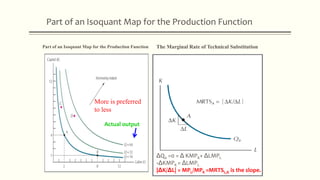 Part of an Isoquant Map for the Production Function
Part of an Isoquant Map for the Production Function The Marginal Rate of Technical Substitution
More is preferred
to less
Actual output
ΔQ0 =0 = Δ KMPK+ ΔLMPL
-ΔKMPK = ΔLMPL
|ΔK/ΔL| = MPL/MPK =MRTSL,K is the slope.
 