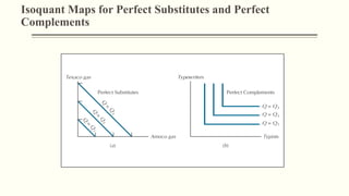 Isoquant Maps for Perfect Substitutes and Perfect
Complements
 