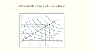 Returns to Scale Shown on the Isoquant Map
 