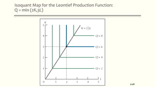 Isoquant Map for the Leontief Production Function:
Q = min (2K,3L)
9-48
 