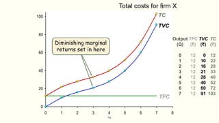 fig
0
20
40
60
80
100
0 1 2 3 4 5 6 7 8
TC
TVC
TFC
Diminishing marginal
returns set in here
Total costs for firm X
Output
(Q)
0
1
2
3
4
5
6
7
TFC
(₹)
12
12
12
12
12
12
12
12
TVC
(₹)
0
10
16
21
28
40
60
91
TC
(₹)
12
22
28
33
40
52
72
103
 