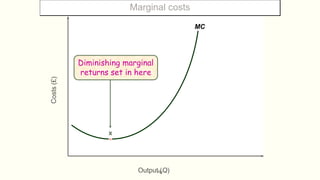 figOutput (Q)
Costs(£)
MC
x
Diminishing marginal
returns set in here
Marginal costs
 
