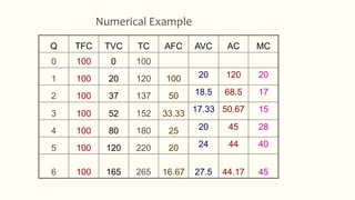 Numerical Example
Q TFC TVC TC AFC AVC AC MC
0 100 0 100
1 100 20 120 100 20 120 20
2 100 37 137 50 18.5 68.5 17
3 100 52 152 33.33 17.33 50.67 15
4 100 80 180 25 20 45 28
5 100 120 220 20 24 44 40
6 100 165 265 16.67 27.5 44.17 45
 