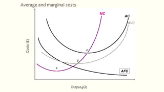 figOutput (Q)
Costs(£)
AFC
AVC
MC
x
AC
z
y
Average and marginal costs
 