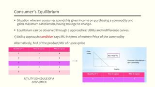 Consumer’s Equilibrium
 Situation wherein consumer spends his given income on purchasing a commodity and
gains maximum satisfaction, having no urge to change.
 Equilibrium can be observed through 2 approaches: Utility and Indifference curves.
1) Utility approach: condition says MU in terms of money=Price of the commodity
Alternatively, MU of the product/MU of rupee=price
UTILITY SCHEDULE OF A
CONSUMER
 