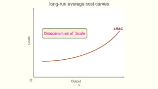 fig
OutputO
Costs LRAC
Diseconomies of Scale
long-run average cost curves
 
