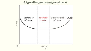 fig
OutputO
Costs
LRACEconomies
of scale
Constant
costs
Diseconomies
of scale
A typical long-run average cost curve
 