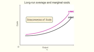 fig
OutputO
Costs LRAC
LRMC
Diseconomies of Scale
Long-run average and marginal costs
 