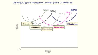 fig
Deriving long-run average cost curves: plants of fixed size
SRAC3
Costs
Output
O
SRAC4
SRAC5
5 factories
4 factories
3 factories
2 factories
1 factory
SRAC1 SRAC2
 