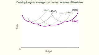 fig
SRAC1
SRAC3
SRAC2 SRAC4
SRAC5
LRAC
Costs
Output
O
Deriving long-run average cost curves: factories of fixed size
 