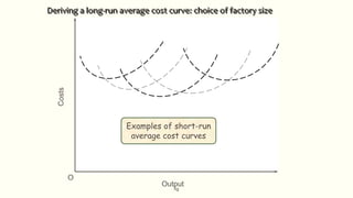 fig
Deriving a long-run average cost curve: choice of factory size
Costs
Output
O
Examples of short-run
average cost curves
 