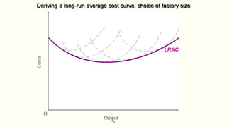 fig
LRAC
Costs
Output
O
Deriving a long-run average cost curve: choice of factory size
 