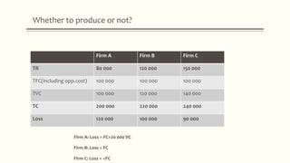 Firm A Firm B Firm C
TR 80 000 120 000 150 000
TFC(including opp.cost) 100 000 100 000 100 000
TVC 100 000 120 000 140 000
TC 200 000 220 000 240 000
Loss 120 000 100 000 90 000
Firm A: Loss = FC+20 000 VC
Firm B: Loss = FC
Firm C: Loss = <FC
Whether to produce or not?
 
