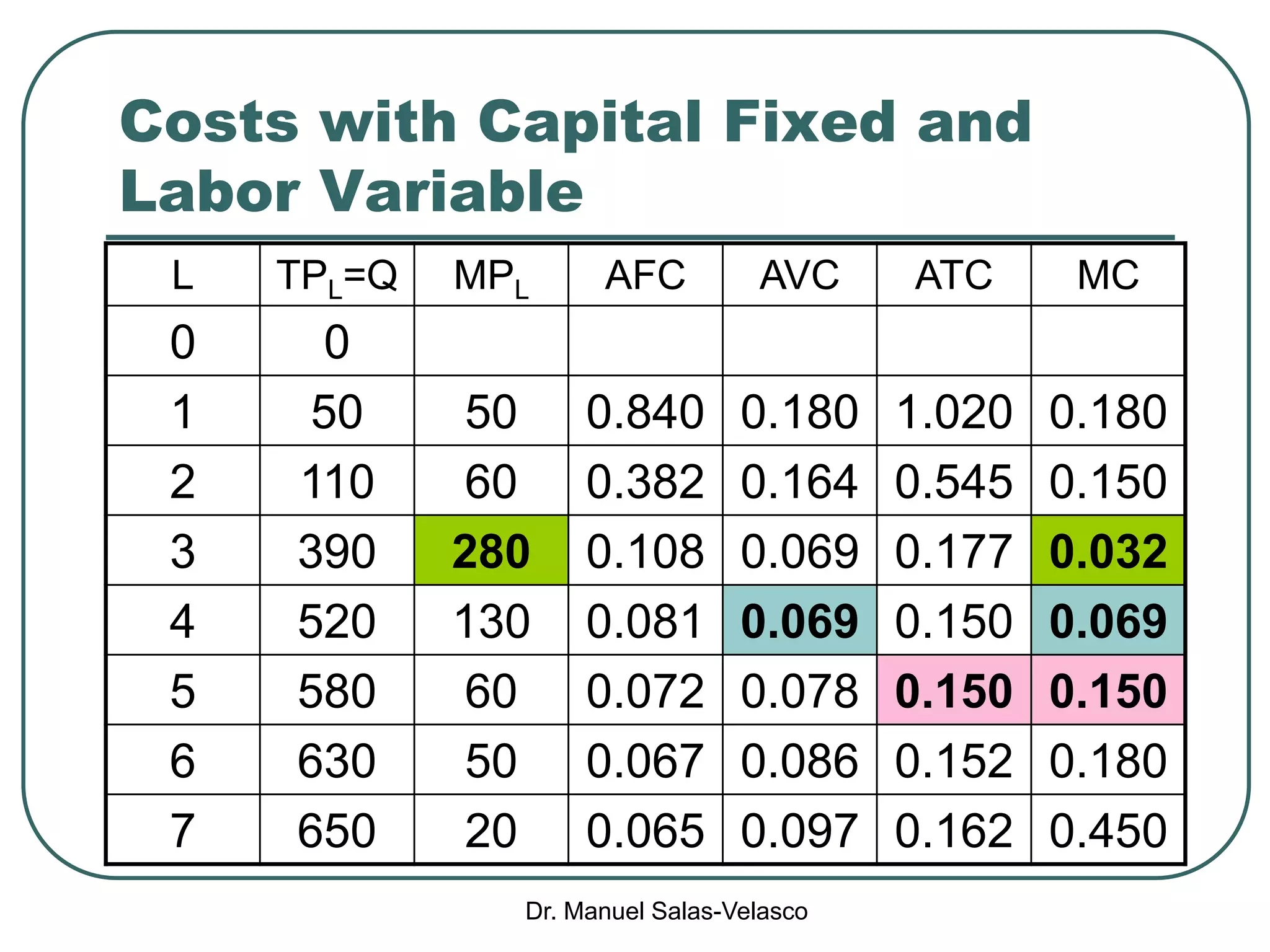 Dr. Manuel Salas-Velasco
Costs with Capital Fixed and
Labor Variable
L TPL=Q MPL AFC AVC ATC MC
0 0
1 50 50 0.840 0.180 1.020 0.180
2 110 60 0.382 0.164 0.545 0.150
3 390 280 0.108 0.069 0.177 0.032
4 520 130 0.081 0.069 0.150 0.069
5 580 60 0.072 0.078 0.150 0.150
6 630 50 0.067 0.086 0.152 0.180
7 650 20 0.065 0.097 0.162 0.450
 