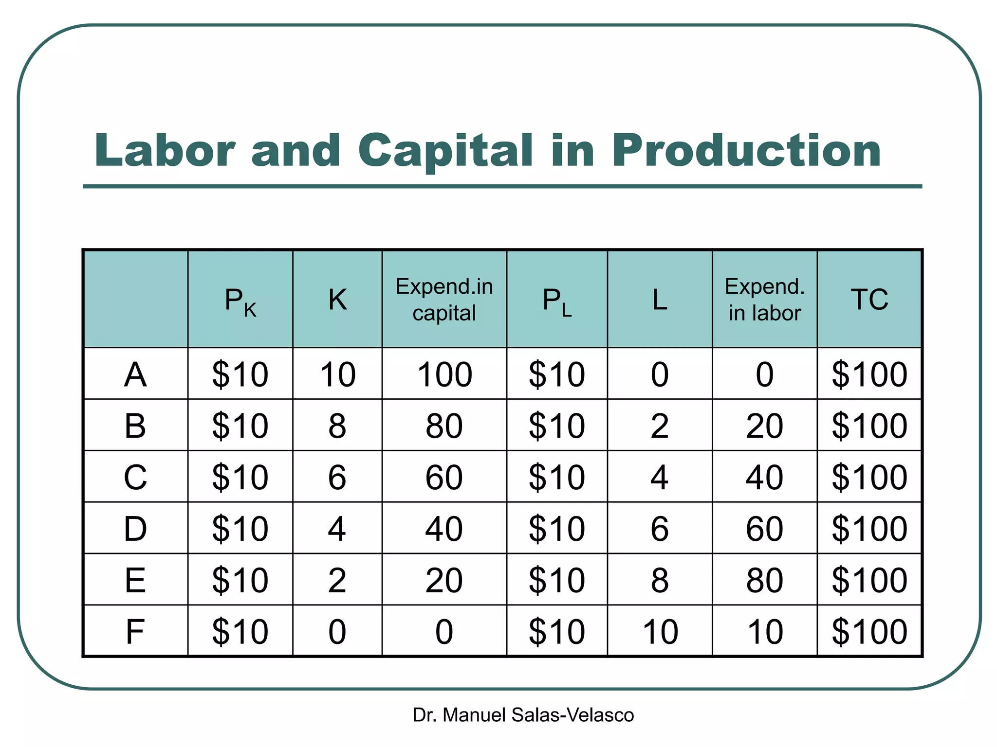 Dr. Manuel Salas-Velasco
Labor and Capital in Production
PK K
Expend.in
capital PL L
Expend.
in labor TC
A $10 10 100 $10 0 0 $100
B $10 8 80 $10 2 20 $100
C $10 6 60 $10 4 40 $100
D $10 4 40 $10 6 60 $100
E $10 2 20 $10 8 80 $100
F $10 0 0 $10 10 10 $100
 