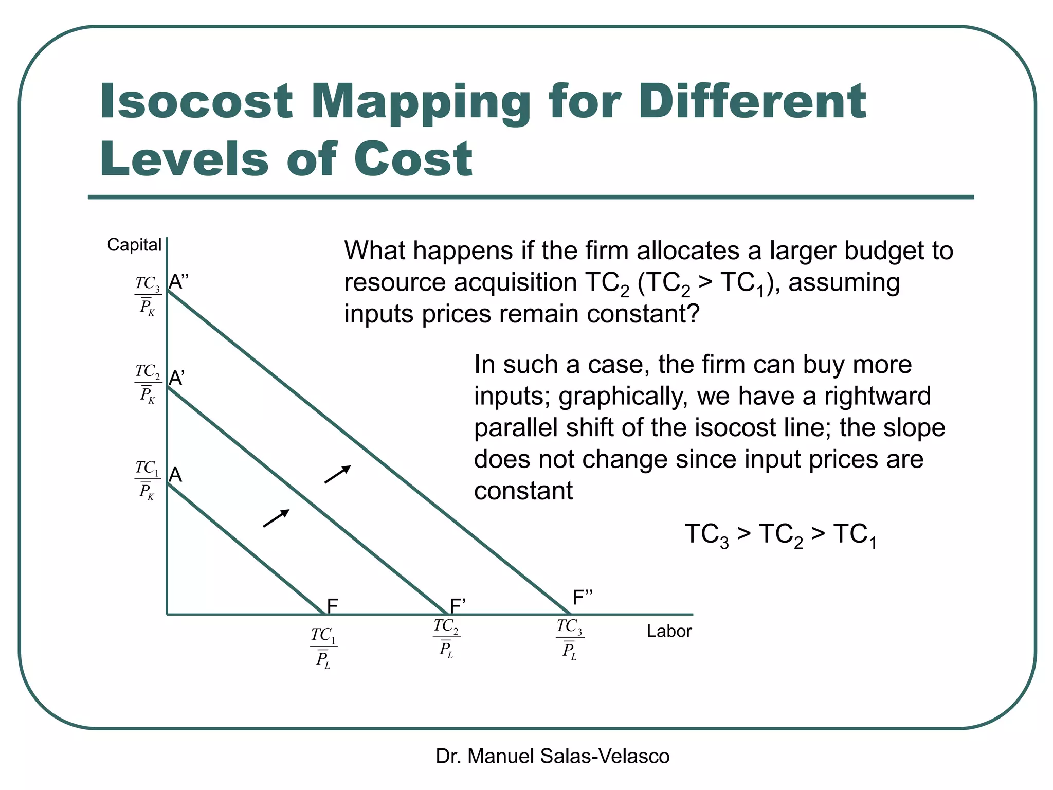 Dr. Manuel Salas-Velasco
Isocost Mapping for Different
Levels of Cost
LP
TC2
LP
TC3
A
F
Capital
Labor
LP
TC1
KP
TC2
KP
TC1
KP
TC3
A’
A’’
F’ F’’
What happens if the firm allocates a larger budget to
resource acquisition TC2 (TC2 > TC1), assuming
inputs prices remain constant?
In such a case, the firm can buy more
inputs; graphically, we have a rightward
parallel shift of the isocost line; the slope
does not change since input prices are
constant
TC3 > TC2 > TC1
 