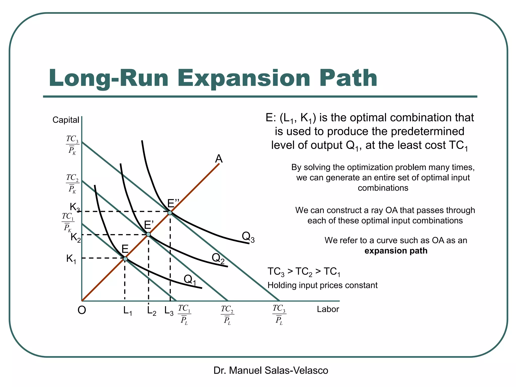 Dr. Manuel Salas-Velasco
Long-Run Expansion Path
LP
TC2
LP
TC3
LP
TC1
Capital
Labor
KP
TC2
KP
TC1
KP
TC3
E
E’’
E’
O
A
L1 L2 L3
K1
K3
K2
Q1
Q2
Q3
TC2 > TC1
Holding input prices constant
E: (L1, K1) is the optimal combination that
is used to produce the predetermined
level of output Q1, at the least cost TC1
By solving the optimization problem many times,
we can generate an entire set of optimal input
combinations
We can construct a ray OA that passes through
each of these optimal input combinations
We refer to a curve such as OA as an
expansion path
TC3 >
 