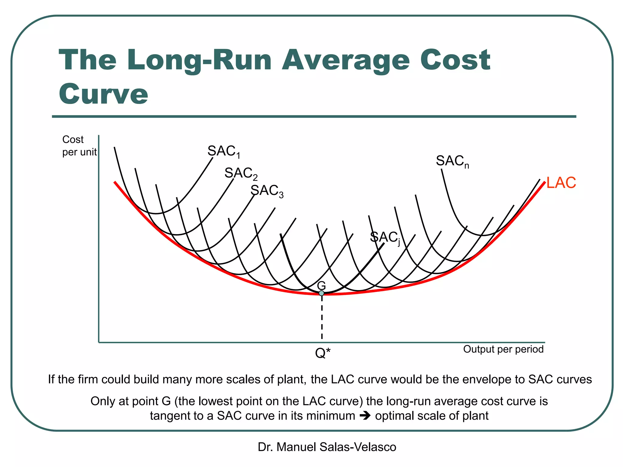 Dr. Manuel Salas-Velasco
The Long-Run Average Cost
Curve
LAC
Output per period
Cost
per unit SAC1
SAC2
SAC3
SACn
If the firm could build many more scales of plant, the LAC curve would be the envelope to SAC curves
G
Q*
SACj
Only at point G (the lowest point on the LAC curve) the long-run average cost curve is
tangent to a SAC curve in its minimum  optimal scale of plant
 