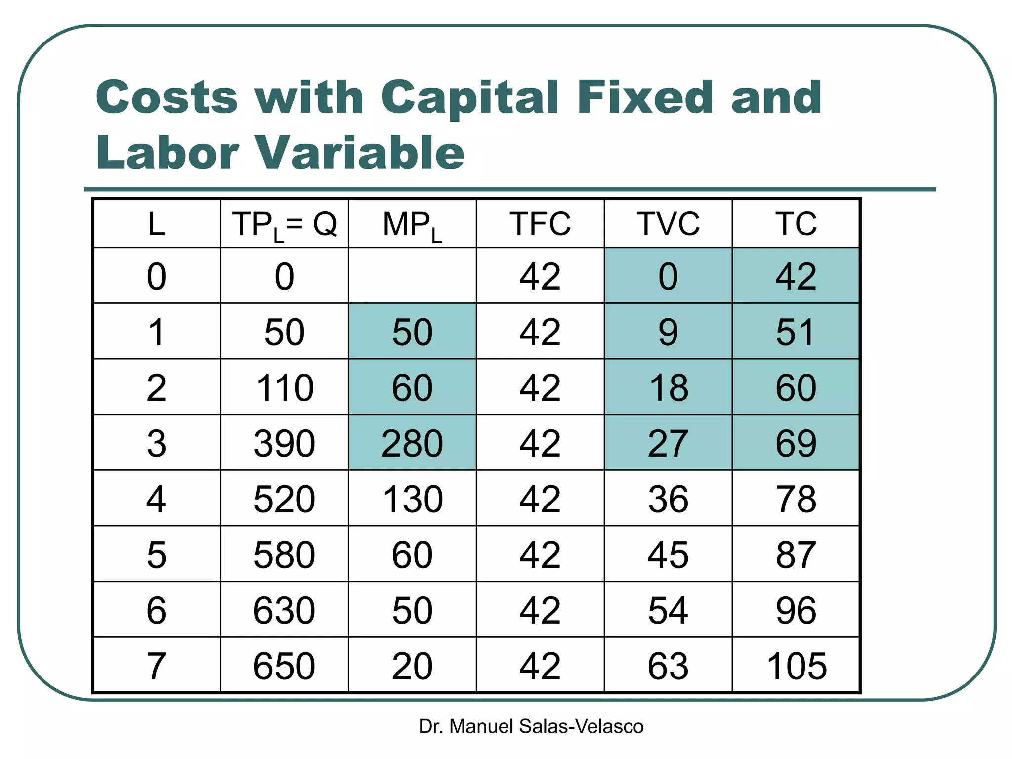 Dr. Manuel Salas-Velasco
Costs with Capital Fixed and
Labor Variable
L TPL= Q MPL TFC TVC TC
0 0 42 0 42
1 50 50 42 9 51
2 110 60 42 18 60
3 390 280 42 27 69
4 520 130 42 36 78
5 580 60 42 45 87
6 630 50 42 54 96
7 650 20 42 63 105
 