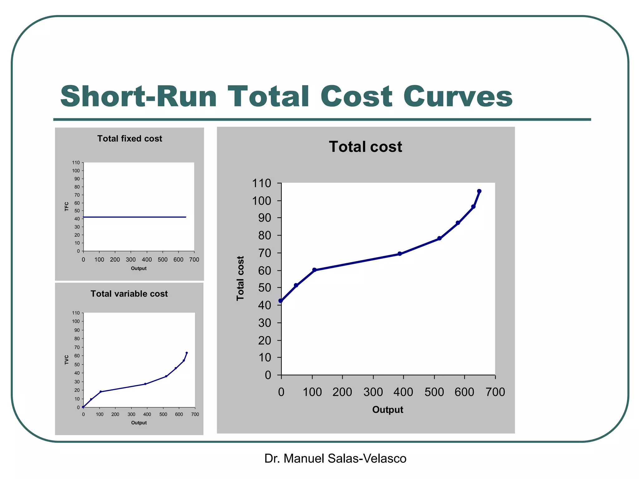 Dr. Manuel Salas-Velasco
Short-Run Total Cost Curves
Total cost
0
10
20
30
40
50
60
70
80
90
100
110
0 100 200 300 400 500 600 700
Output
Totalcost
Total fixed cost
0
10
20
30
40
50
60
70
80
90
100
110
0 100 200 300 400 500 600 700
Output
TFC
Total variable cost
0
10
20
30
40
50
60
70
80
90
100
110
0 100 200 300 400 500 600 700
Output
TVC
 