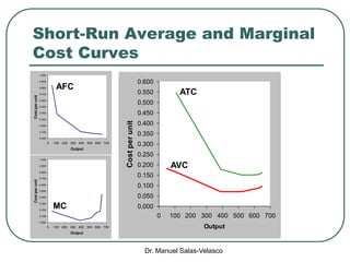 Dr. Manuel Salas-Velasco
Short-Run Average and Marginal
Cost Curves
0.000
0.100
0.200
0.300
0.400
0.500
0.600
0.700
0.800
0.900
1.000
0 100 200 300 400 500 600 700
Output
Costperunit
0.000
0.050
0.100
0.150
0.200
0.250
0.300
0.350
0.400
0.450
0.500
0.550
0.600
0 100 200 300 400 500 600 700
Output
Costperunit
AFC
ATC
AVC
0.000
0.100
0.200
0.300
0.400
0.500
0.600
0.700
0.800
0.900
1.000
0 100 200 300 400 500 600 700
Output
Costperunit
MC
 
