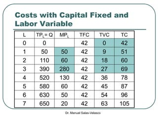 Dr. Manuel Salas-Velasco
Costs with Capital Fixed and
Labor Variable
L TPL= Q MPL TFC TVC TC
0 0 42 0 42
1 50 50 42 9 51
2 110 60 42 18 60
3 390 280 42 27 69
4 520 130 42 36 78
5 580 60 42 45 87
6 630 50 42 54 96
7 650 20 42 63 105
 