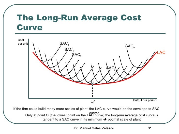 Long Run Average Cost Curve