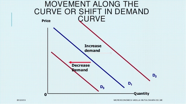 Microeconomics Demand Supply 1