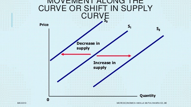 Microeconomics Demand Supply 1
