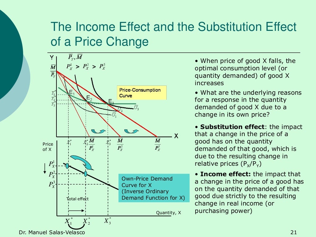 Microeconomics income and substitution effects