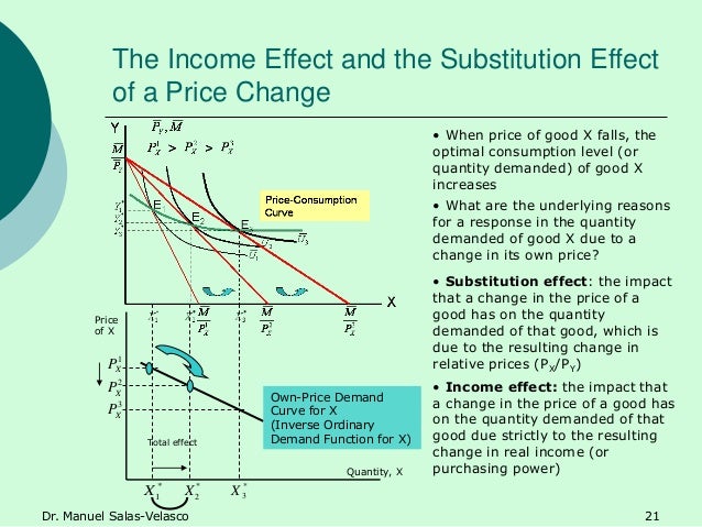 substitution and income effect of a What is the difference between the income and substitution effects update cancel ad by what is the difference between the income effect and substitution effect. substitution and income effect of a What is the difference between the income and substitution effects update cancel ad by what is the difference between the income effect and substitution effect.