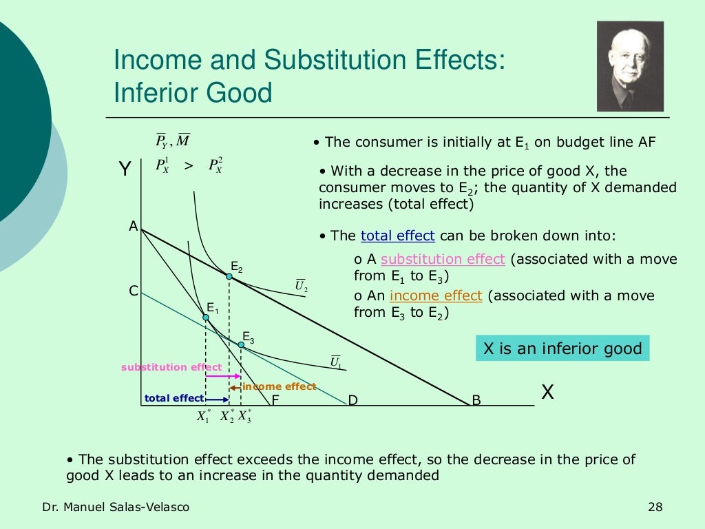 Microeconomics: Income and Substitution Effects