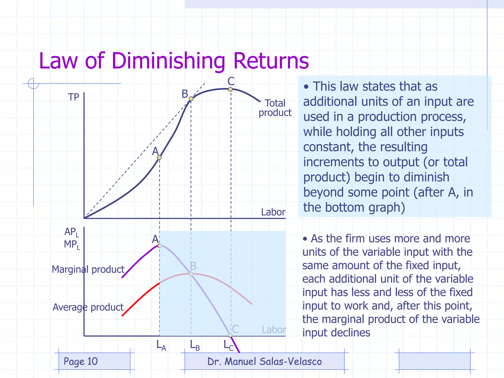 Law of Diminishing Returns
Total
product
Labor
Labor
Marginal product
Average product
APL
MPL
TP
LA LB LC
A
A
B
B
C
C • This law states that as
additional units of an input are
used in a production process,
while holding all other inputs
constant, the resulting
increments to output (or total
product) begin to diminish
beyond some point (after A, in
the bottom graph)
• As the firm uses more and more
units of the variable input with the
same amount of the fixed input,
each additional unit of the variable
input has less and less of the fixed
input to work and, after this point,
the marginal product of the variable
input declines
Dr. Manuel Salas-VelascoPage 10
 