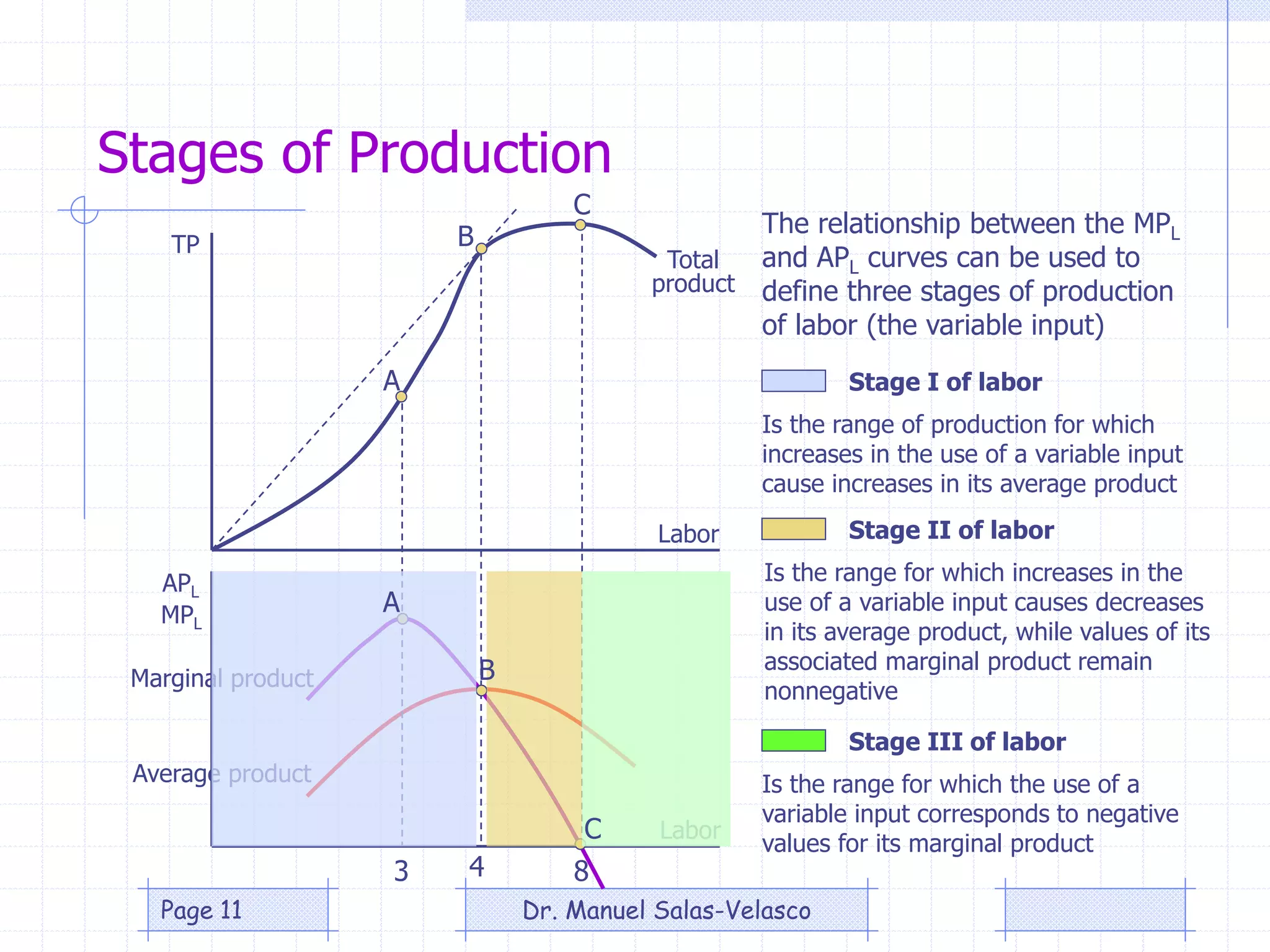 Stages of Production
Total
product
Labor
Labor
Marginal product
Average product
APL
MPL
Stage III of labor
Stage I of labor
Stage II of labor
TP
3 4 8
A
A
B
B
C
C
The relationship between the MPL
and APL curves can be used to
define three stages of production
of labor (the variable input)
Is the range of production for which
increases in the use of a variable input
cause increases in its average product
Is the range for which increases in the
use of a variable input causes decreases
in its average product, while values of its
associated marginal product remain
nonnegative
Is the range for which the use of a
variable input corresponds to negative
values for its marginal product
Dr. Manuel Salas-VelascoPage 11
 