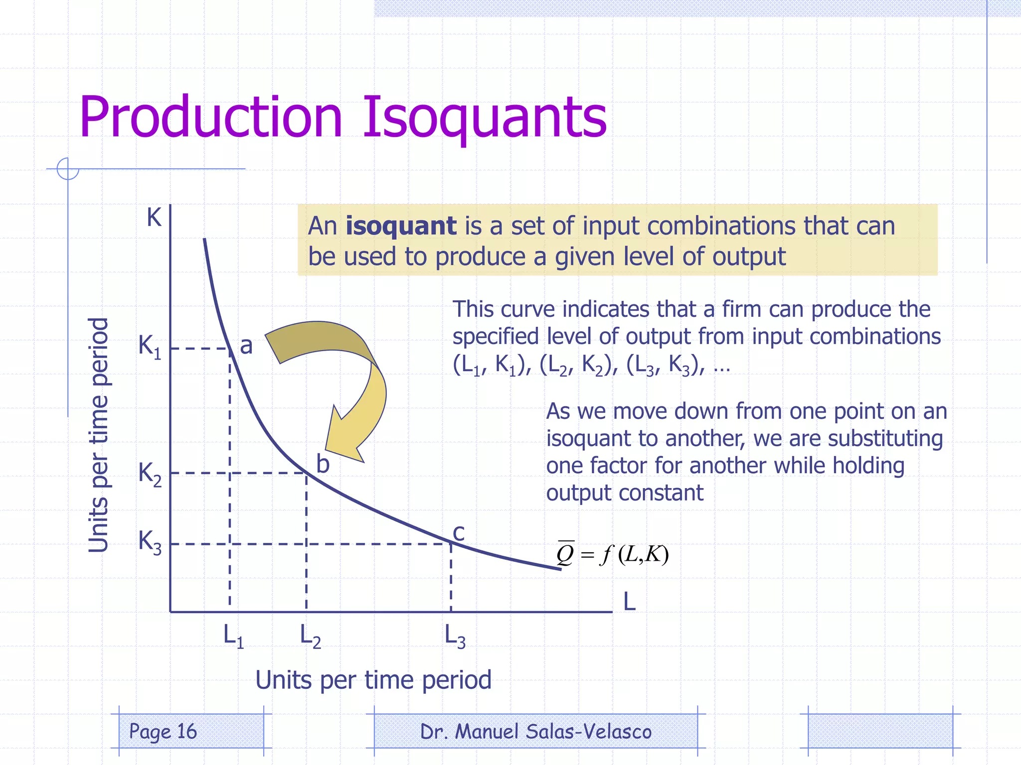 Production Isoquants
),( KLfQ 
L
K
Units per time period
Unitspertimeperiod
K1
K2
K3
L1 L2 L3
An isoquant is a set of input combinations that can
be used to produce a given level of output
This curve indicates that a firm can produce the
specified level of output from input combinations
(L1, K1), (L2, K2), (L3, K3), …
a
b
c
As we move down from one point on an
isoquant to another, we are substituting
one factor for another while holding
output constant
Dr. Manuel Salas-VelascoPage 16
 