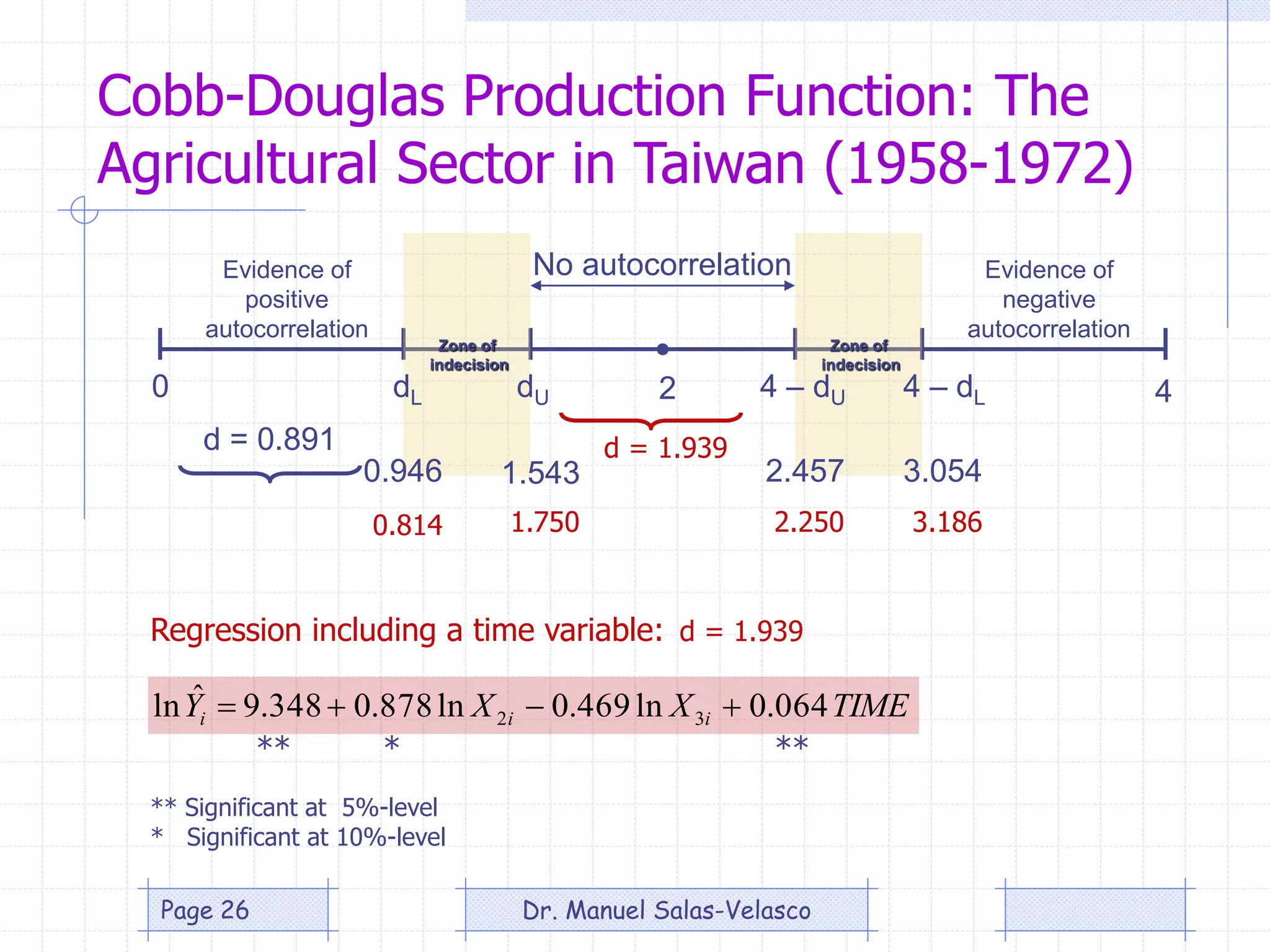 Cobb-Douglas Production Function: The
Agricultural Sector in Taiwan (1958-1972)
2
Zone of
indecision
Zone of
indecision
0 4dL dU
No autocorrelation
4 – dU
Evidence of
positive
autocorrelation
Evidence of
negative
autocorrelation
4 – dL
d = 0.891
0.946 1.543 2.457 3.054
Regression including a time variable:
TIMEXXY iii 064.0ln469.0ln878.0348.9ˆln 32 
0.814 1.750 2.250 3.186
d = 1.939
** ***
** Significant at 5%-level
* Significant at 10%-level
d = 1.939
Dr. Manuel Salas-VelascoPage 26
 