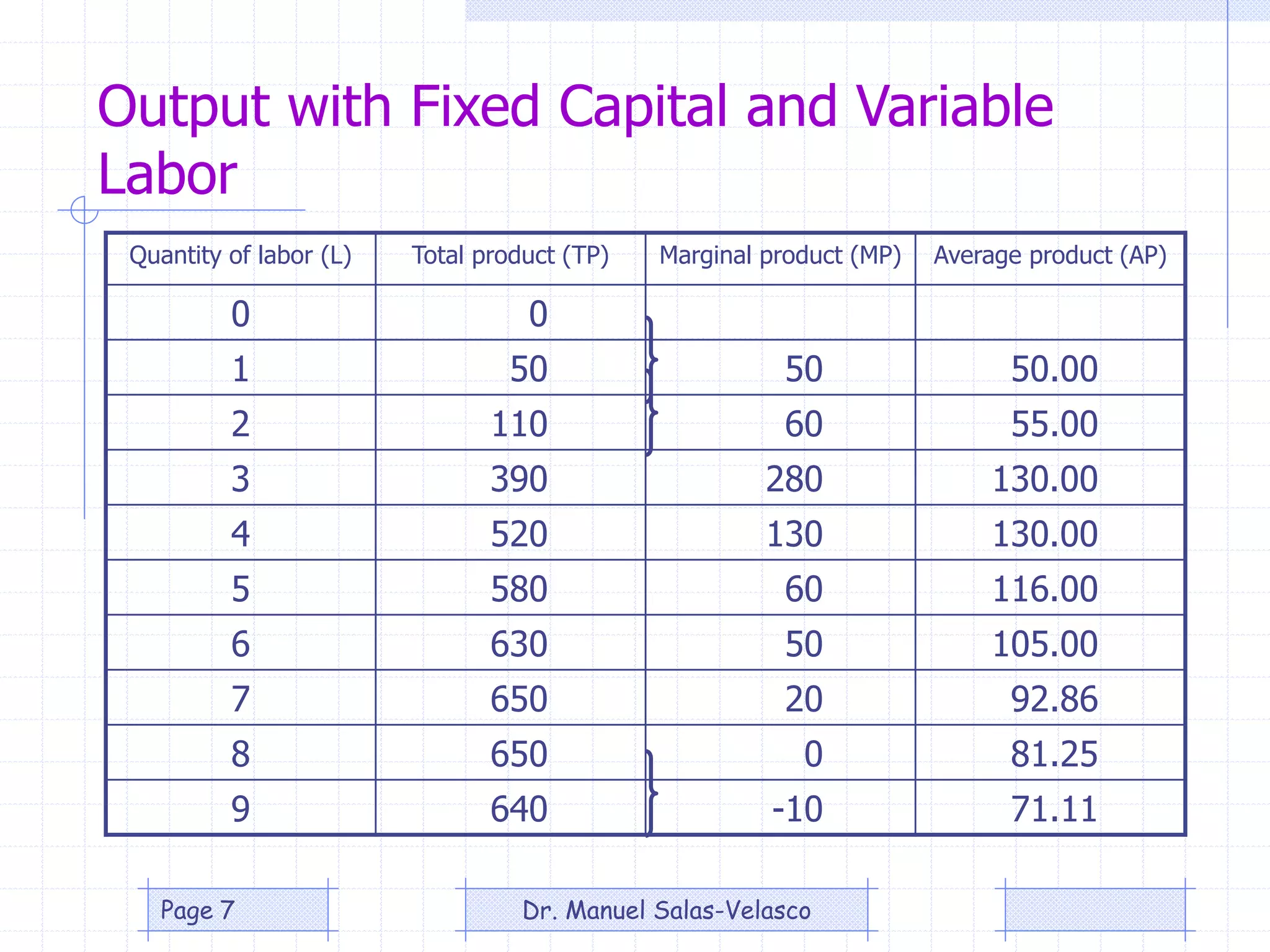 Output with Fixed Capital and Variable
Labor
Quantity of labor (L) Total product (TP) Marginal product (MP) Average product (AP)
0 0
1 50 50 50.00
2 110 60 55.00
3 390 280 130.00
4 520 130 130.00
5 580 60 116.00
6 630 50 105.00
7 650 20 92.86
8 650 0 81.25
9 640 -10 71.11
Dr. Manuel Salas-VelascoPage 7
 