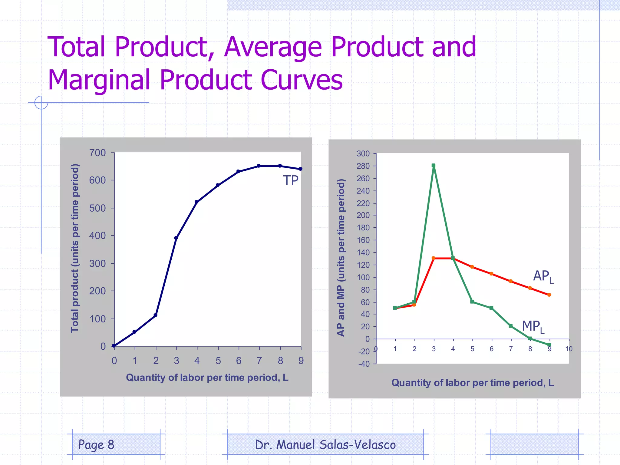 Total Product, Average Product and
Marginal Product Curves
0
100
200
300
400
500
600
700
0 1 2 3 4 5 6 7 8 9
Quantity of labor per time period, L
Totalproduct(unitspertimeperiod)
-40
-20
0
20
40
60
80
100
120
140
160
180
200
220
240
260
280
300
0 1 2 3 4 5 6 7 8 9 10
Quantity of labor per time period, L
APandMP(unitspertimeperiod)
TP
MPL
APL
Dr. Manuel Salas-VelascoPage 8
 
