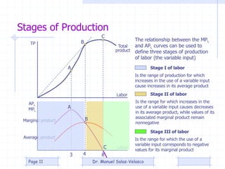 Stages of Production
Total
product
Labor
Labor
Marginal product
Average product
APL
MPL
Stage III of labor
Stage I of labor
Stage II of labor
TP
3 4 8
A
A
B
B
C
C
The relationship between the MPL
and APL curves can be used to
define three stages of production
of labor (the variable input)
Is the range of production for which
increases in the use of a variable input
cause increases in its average product
Is the range for which increases in the
use of a variable input causes decreases
in its average product, while values of its
associated marginal product remain
nonnegative
Is the range for which the use of a
variable input corresponds to negative
values for its marginal product
Dr. Manuel Salas-VelascoPage 11
 