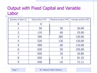 Output with Fixed Capital and Variable
Labor
Quantity of labor (L) Total product (TP) Marginal product (MP) Average product (AP)
0 0
1 50 50 50.00
2 110 60 55.00
3 390 280 130.00
4 520 130 130.00
5 580 60 116.00
6 630 50 105.00
7 650 20 92.86
8 650 0 81.25
9 640 -10 71.11
Dr. Manuel Salas-VelascoPage 7
 