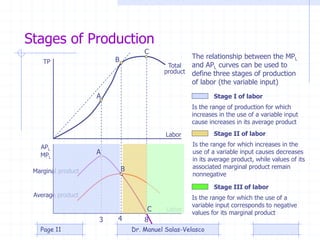 Stages of Production
Total
product
Labor
Labor
Marginal product
Average product
APL
MPL
Stage III of labor
Stage I of labo...