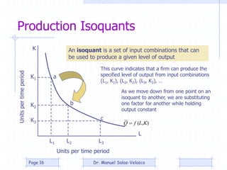 Production Isoquants
),( KLfQ 
L
K
Units per time period
Unitspertimeperiod
K1
K2
K3
L1 L2 L3
An isoquant is a set of inp...